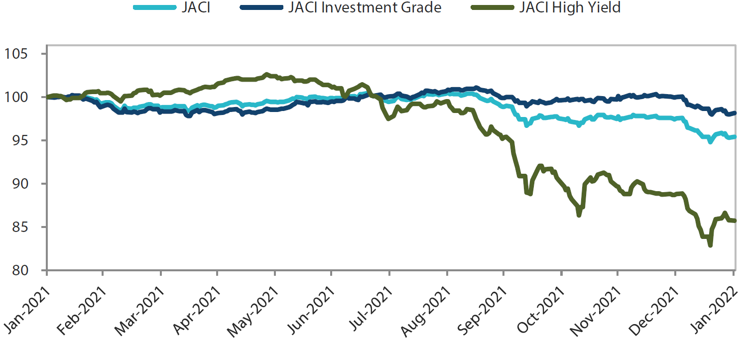 JP Morgan Asia Credit Index (JACI)