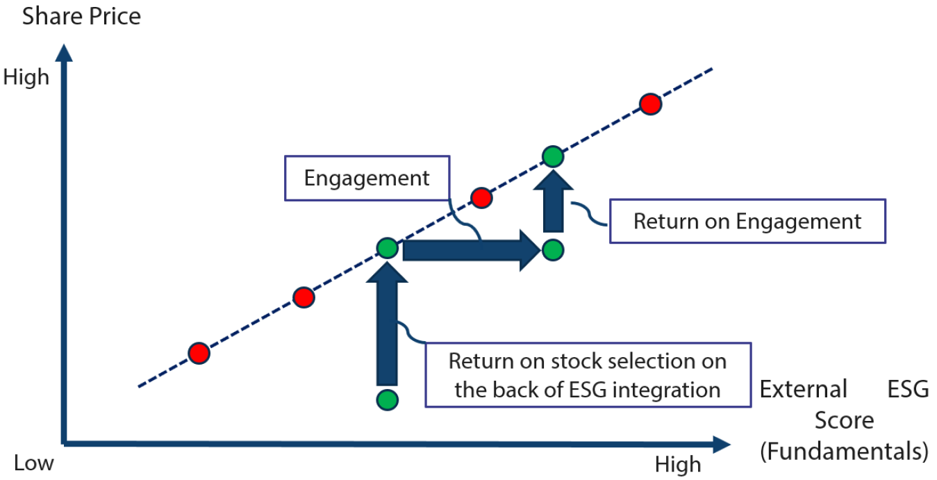 Returns from ESG integration and engagement