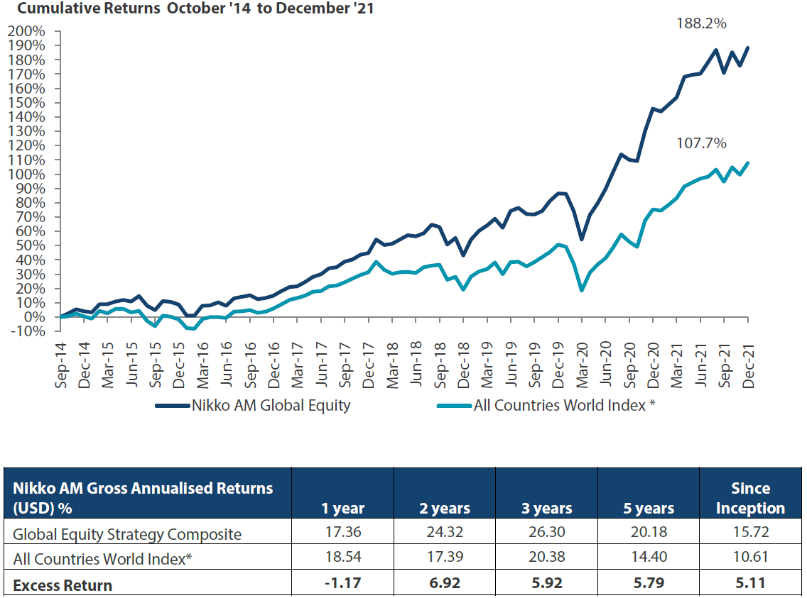 Global Equity Strategy Composite Performance to December 2021