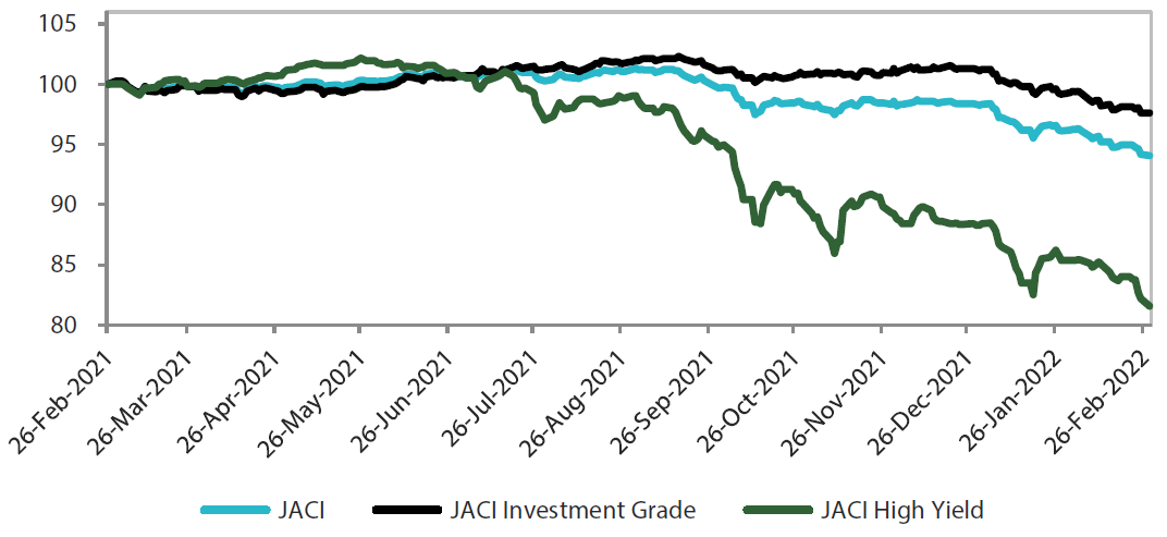 JP Morgan Asia Credit Index (JACI)