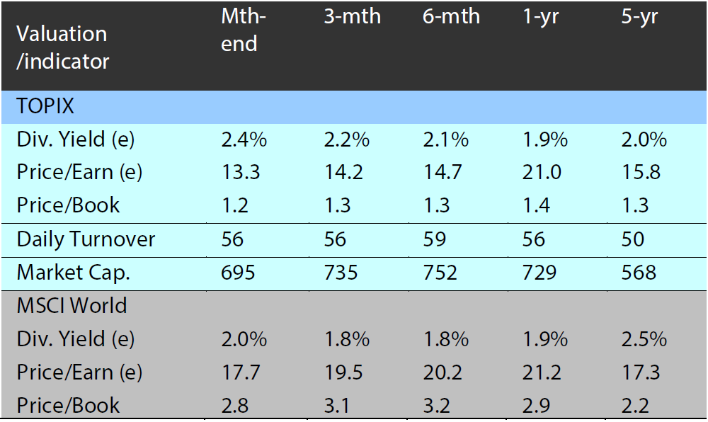 Valuation and indicators