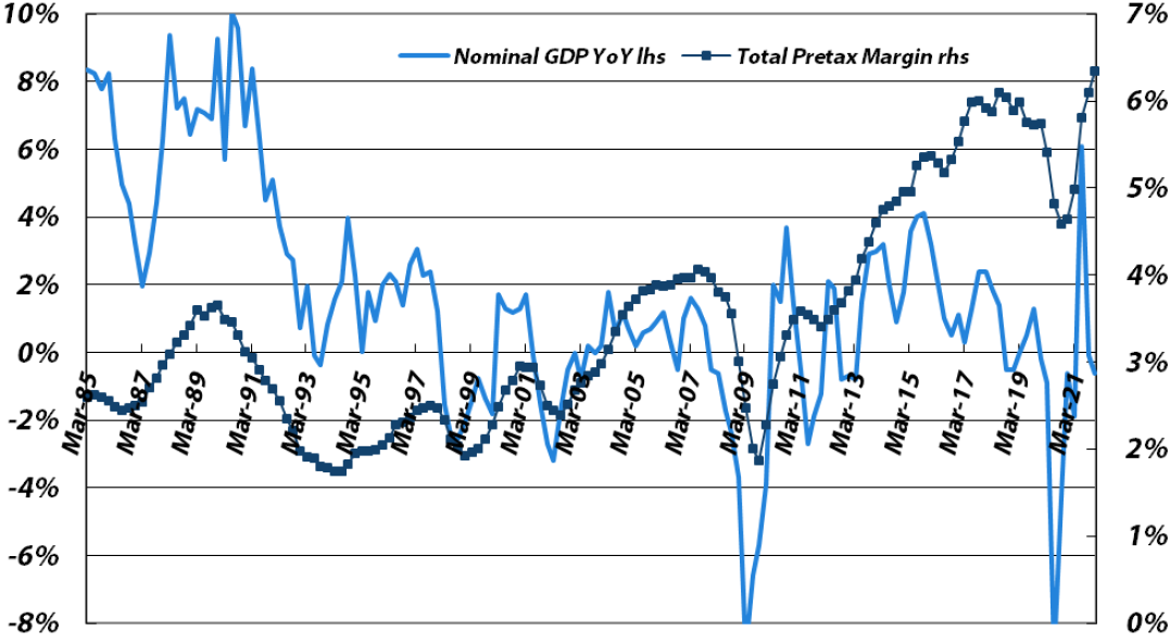 Four-quarter Average Pretax Profit Margin vs. Japanese Nominal GDP YoY Growth