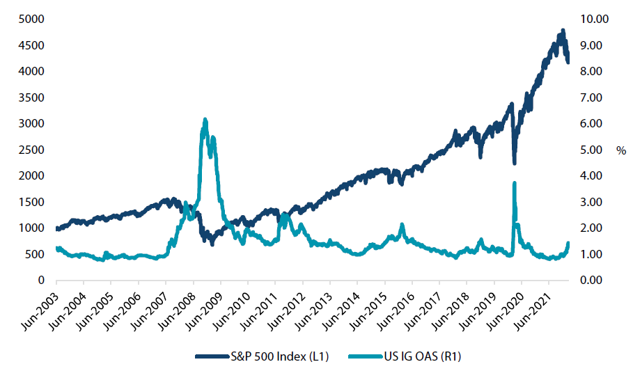  US OAS versus S&P 500 index