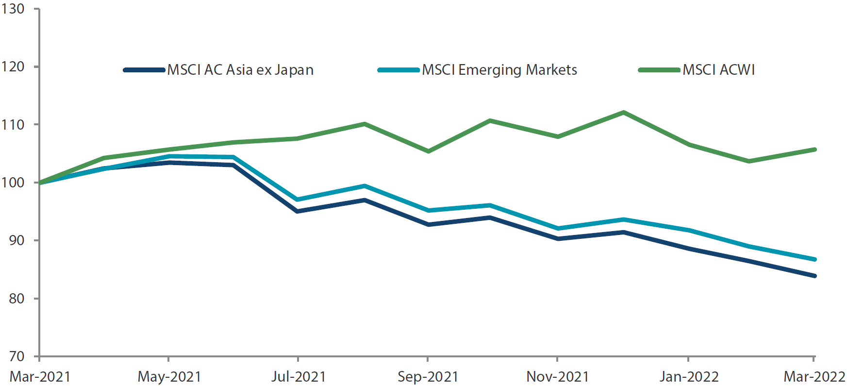 1-year market performance of MSCI AC Asia ex Japan versus Emerging Markets versus All Country World Index