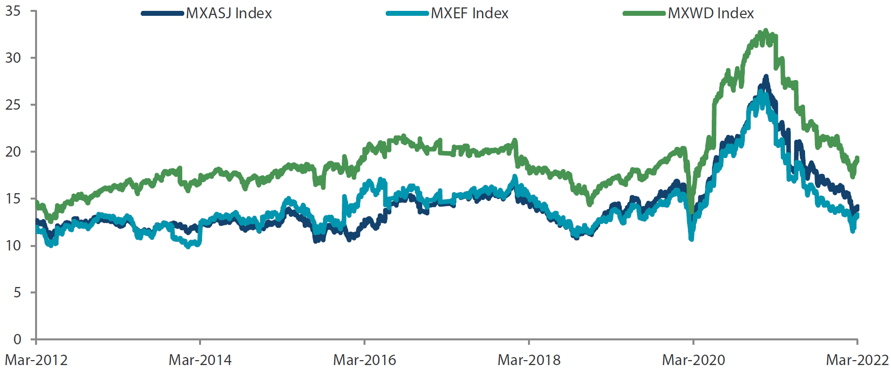 MSCI AC Asia ex Japan versus Emerging Markets versus All Country World Index price-to-earnings