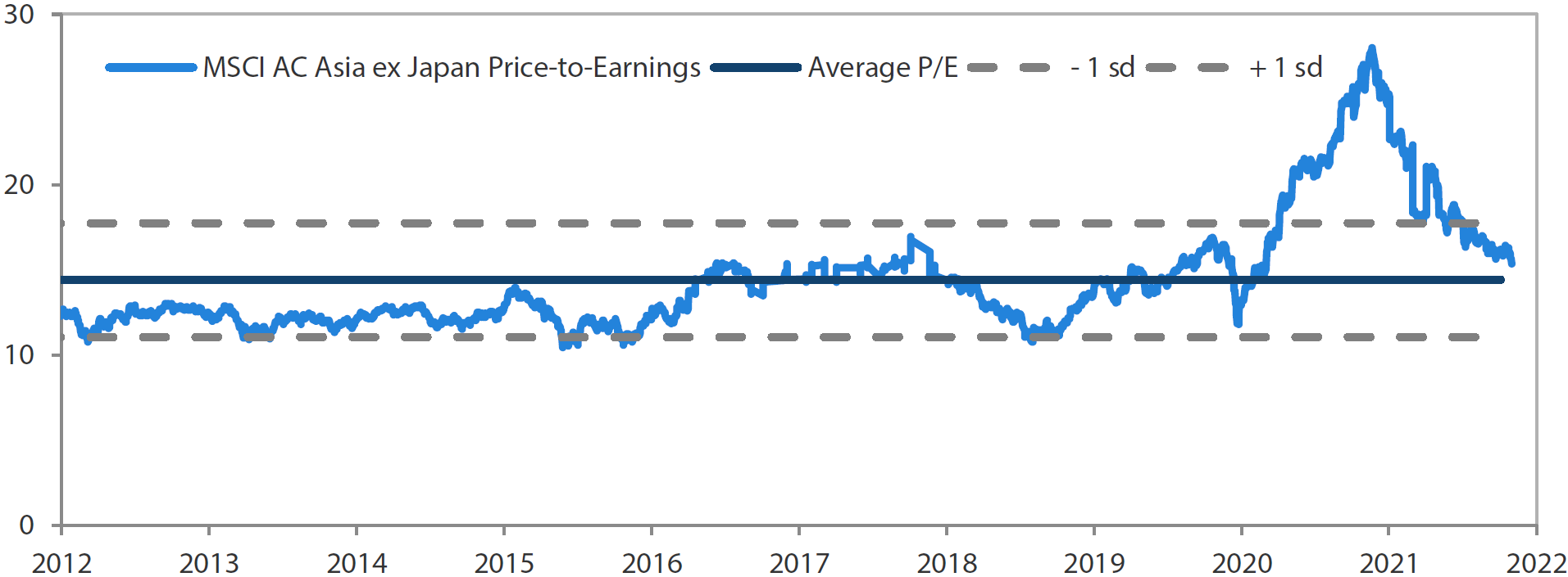 MSCI AC Asia ex Japan price-to-earnings