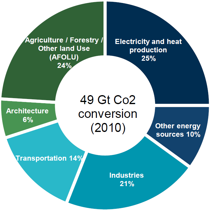  Global GHG emissions