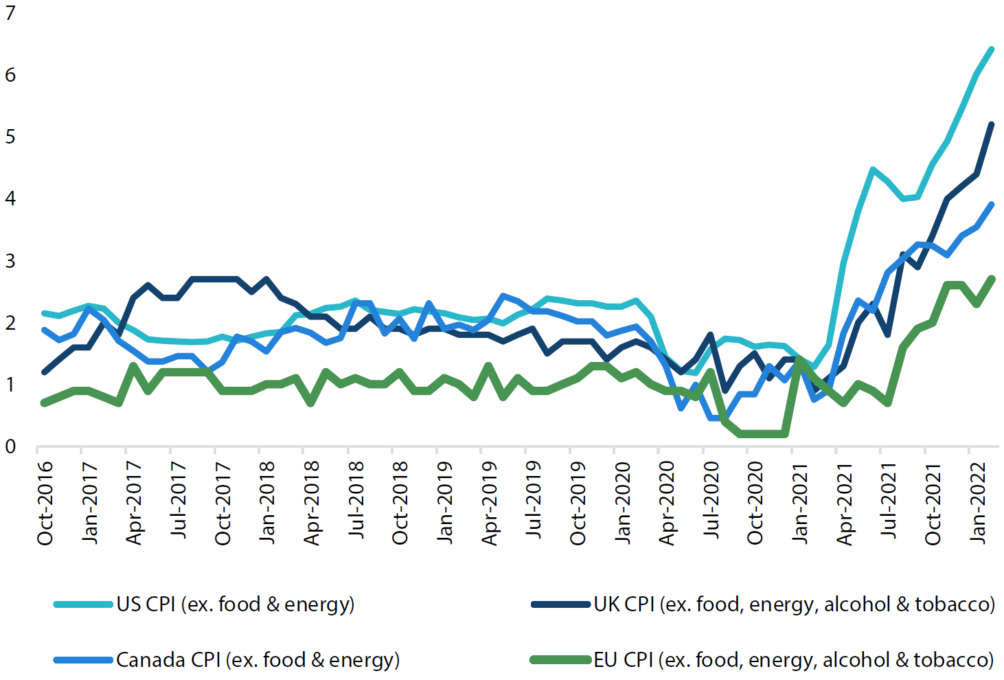 Core inflation over the past five years