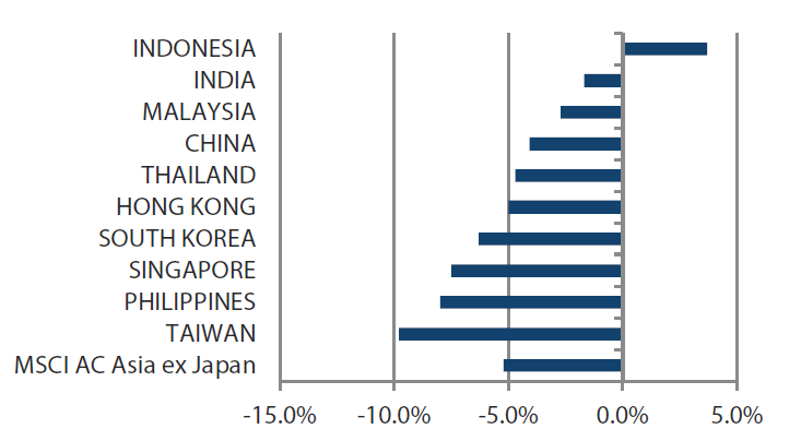 MSCI AC Asia ex Japan Index month