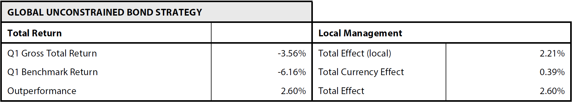 Global Unconstrained Bond Strategy Q1 performance