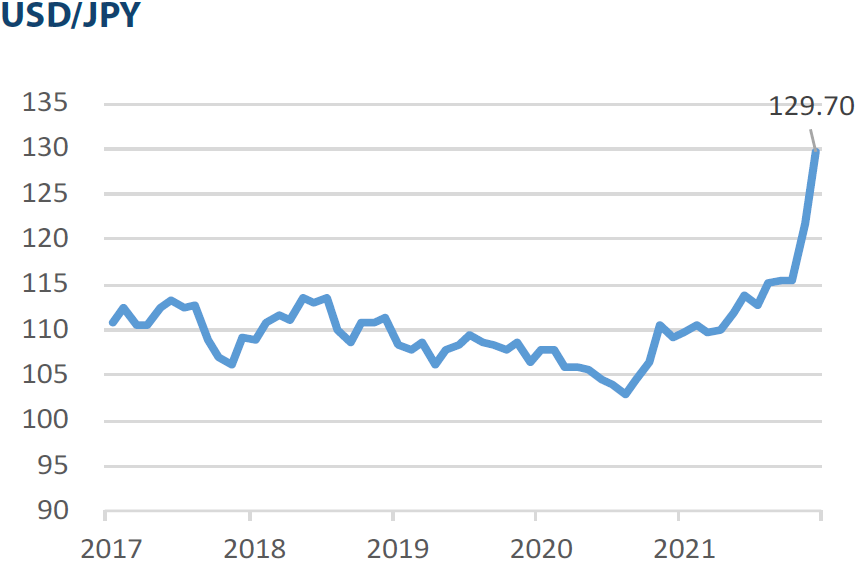 Major market indices USD