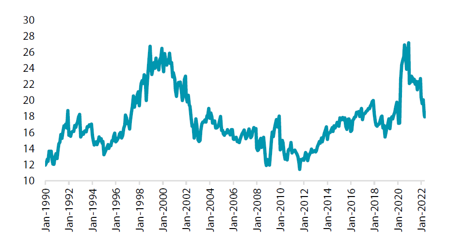 S&P 500 forward PE Ratio (Best P/E Ratio)