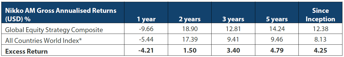 nikkoam gross annualised return