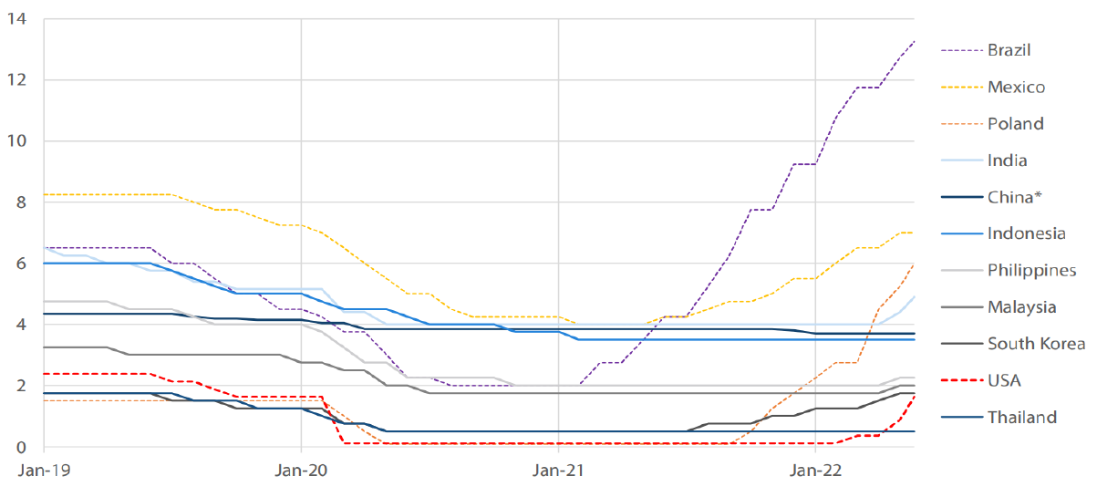  Central bank policy rates