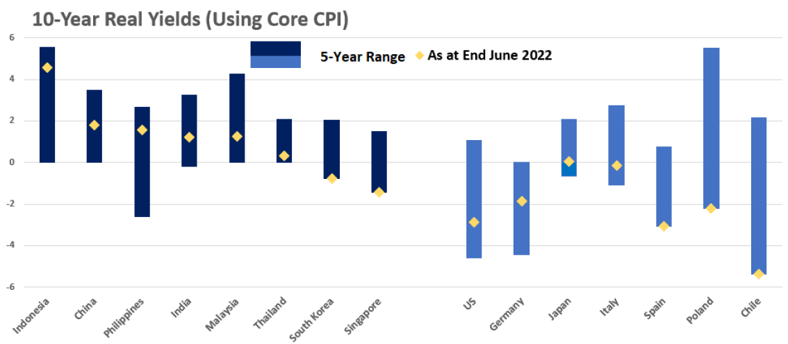  10-year real yields as of end June 2022 and 5-year range (monthly)