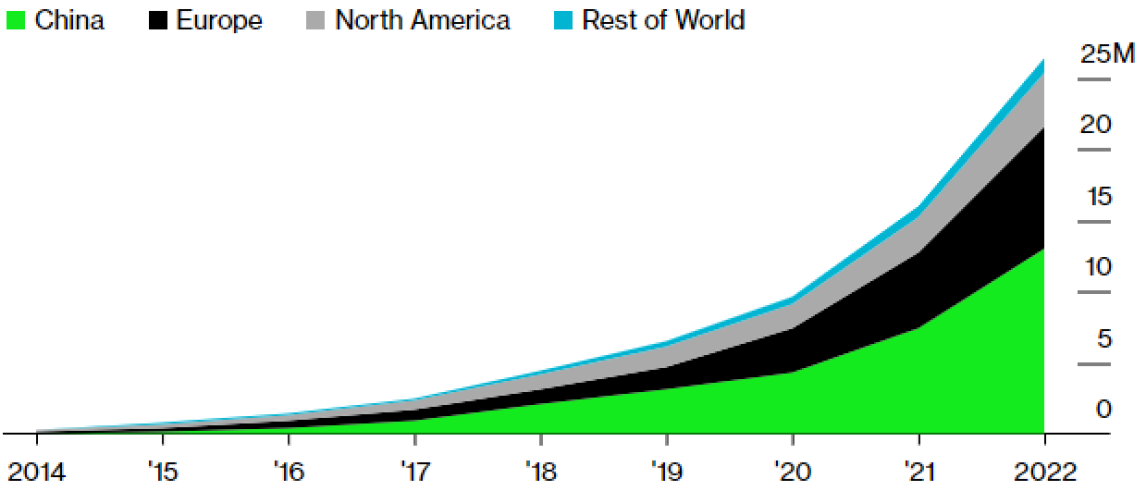 Chart 2: Global EV fleet by region