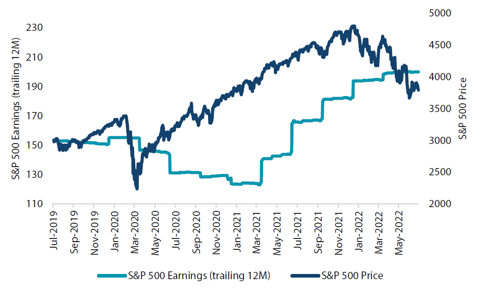 Chart 2: US equities (S&P 500 Index) Chart 2: US equities (S&P 500 Index)