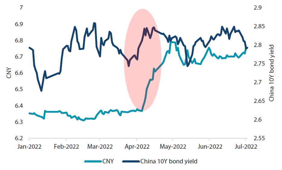 Chart 3: China 10-year sovereign bond yield versus its currency (CNY)