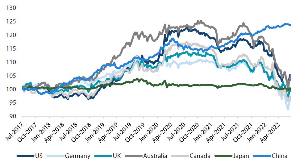 Chart 4: Global 7- to 10-year sovereign bonds (hedged in USD)