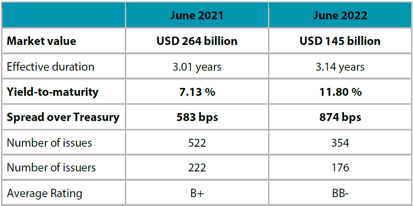 JP Morgan Asia Credit Index (JACI) - High Yield – Corporates – Market Profile