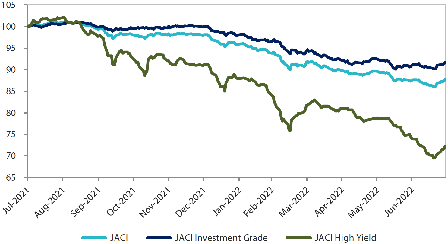 JP Morgan Asia Credit Index (JACI)