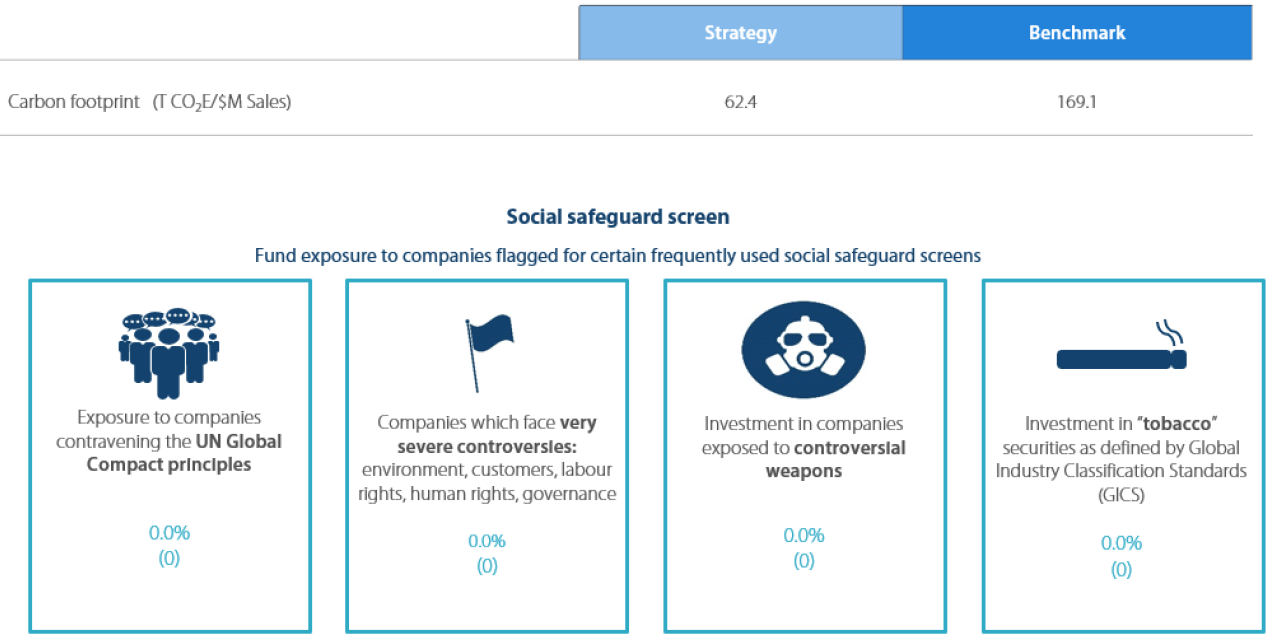 Strong ESG credentials