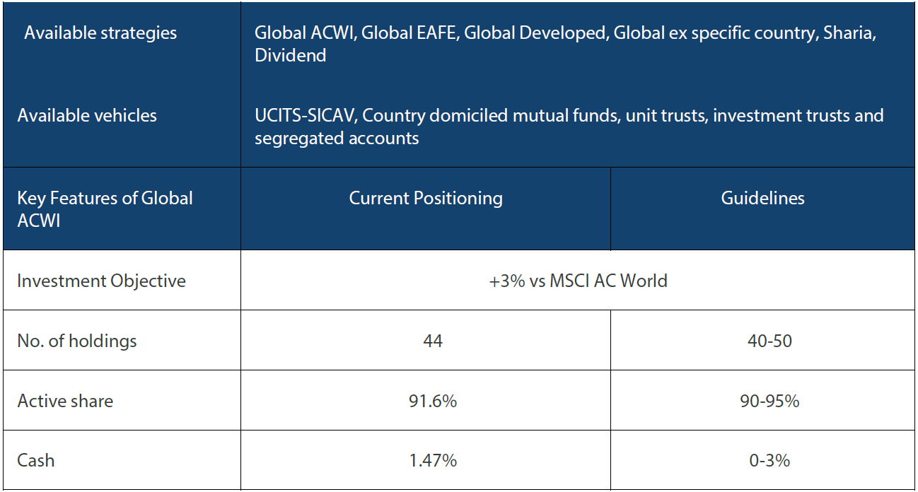 Nikko AM Global Equity: Capability profile and available funds (as of July 2022)