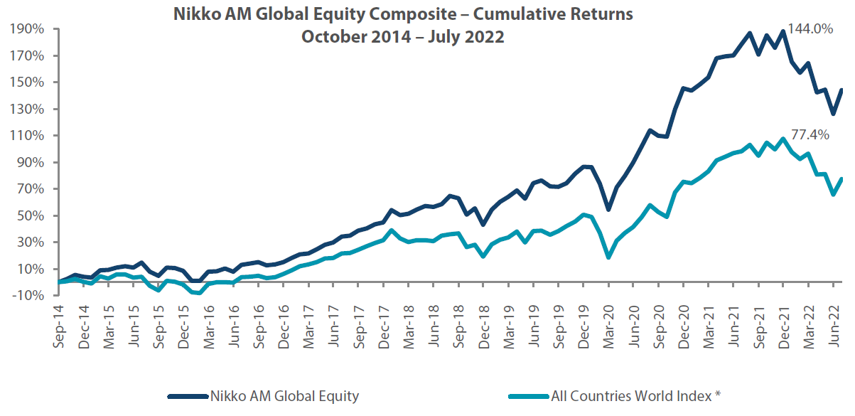 Cumulative Returns October '14 to July '22