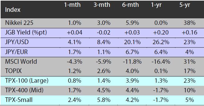 Major indices