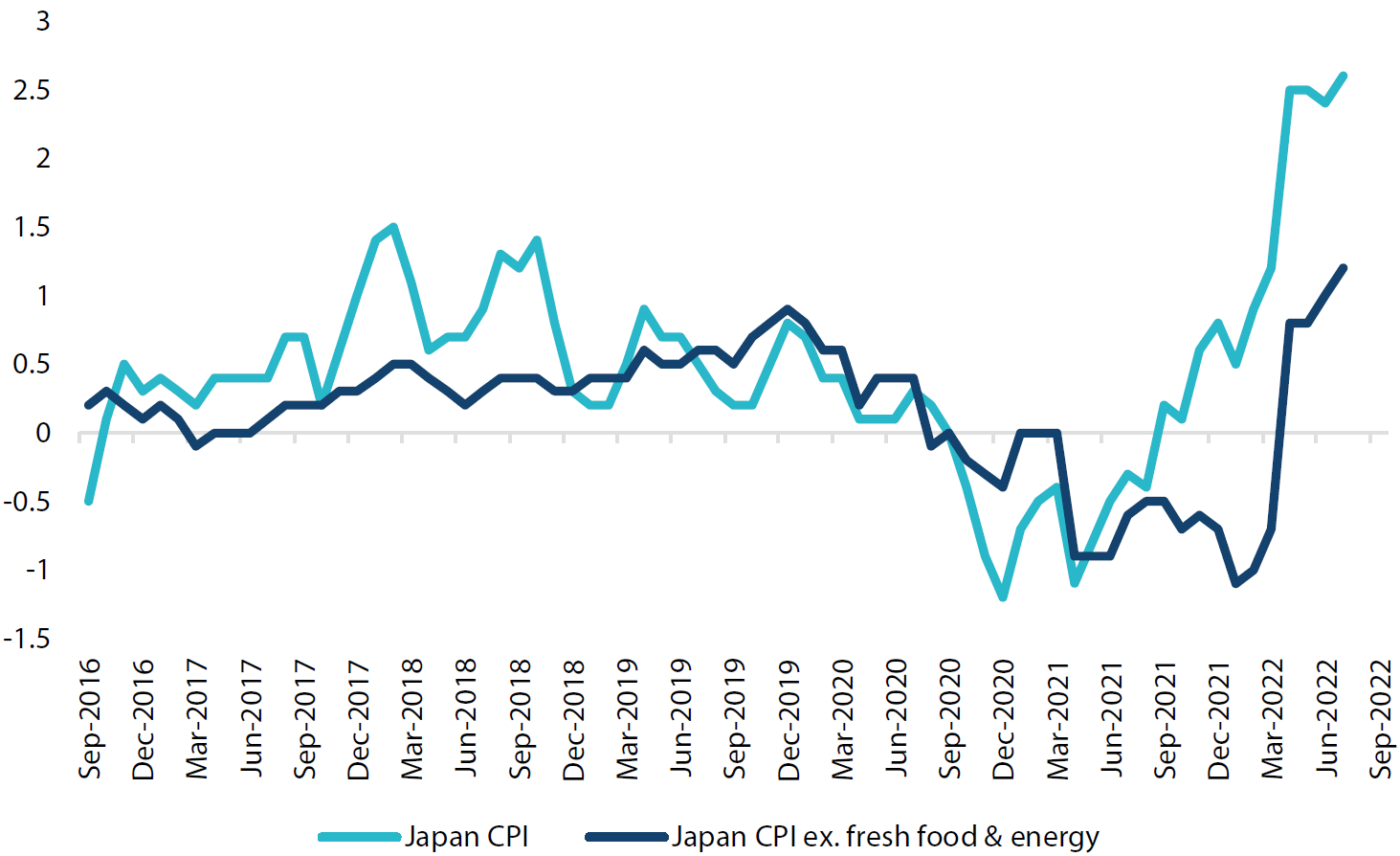 Japan consumer price inflation (CPI)