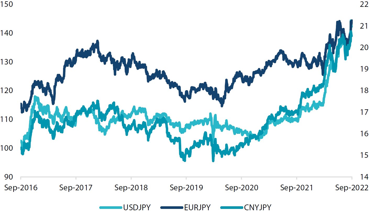 Japanese yen against other currencies