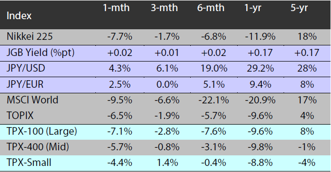 Major indices