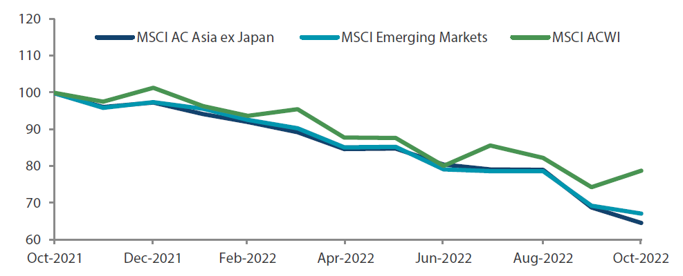 1-year market performance of MSCI AC Asia ex Japan versus Emerging Markets versus All Country World Index