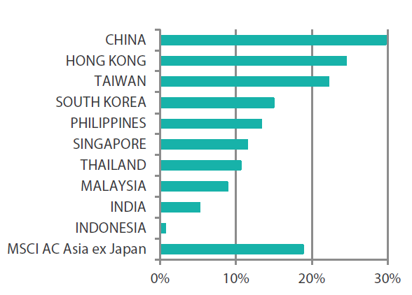 MSCI AC Asia ex Japan Index month