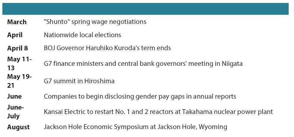 Chart 6: Major market-related events in 2023