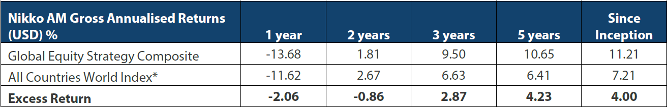 Nikkoam Gross Annualised Returns