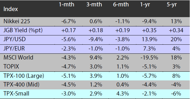 Major indices