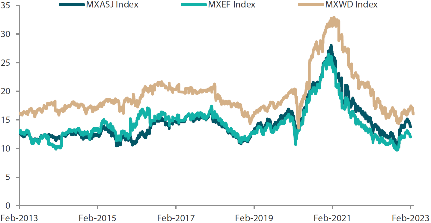 Chart 2: MSCI AC Asia ex Japan vs. Emerging Markets vs. All Country World Index price-to-earnings Chart 2: MSCI AC Asia ex Japan vs. Emerging Markets vs. All Country World Index price-to-earnings