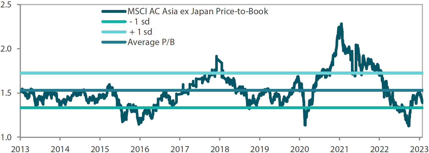  MSCI AC Asia ex Japan price-to-book