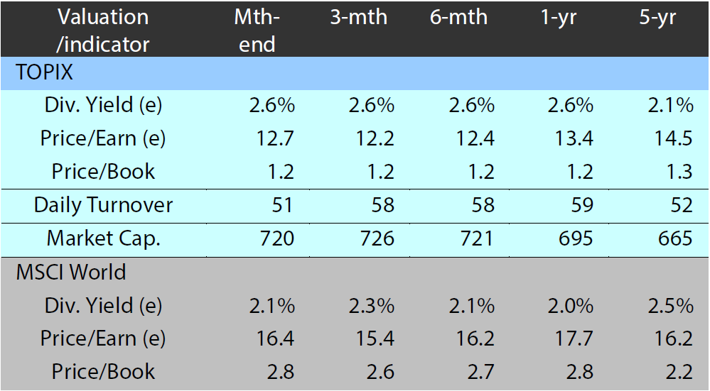 Valuation and indicators