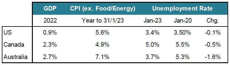 Table 1: Dollar-bloc economic statistics