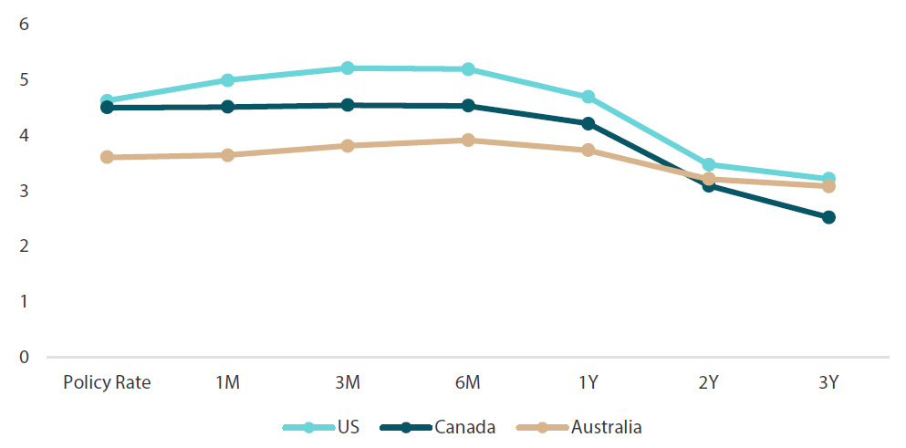 Chart 2: Market’s implied central bank rate paths