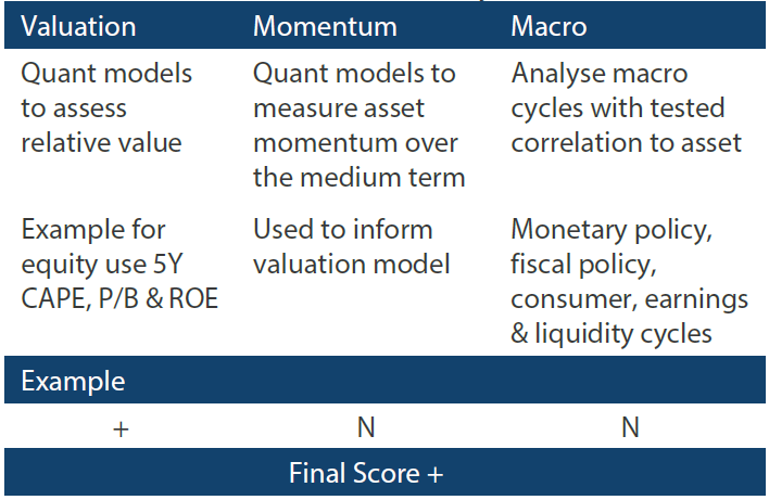 In-house research to understand the key drivers of return