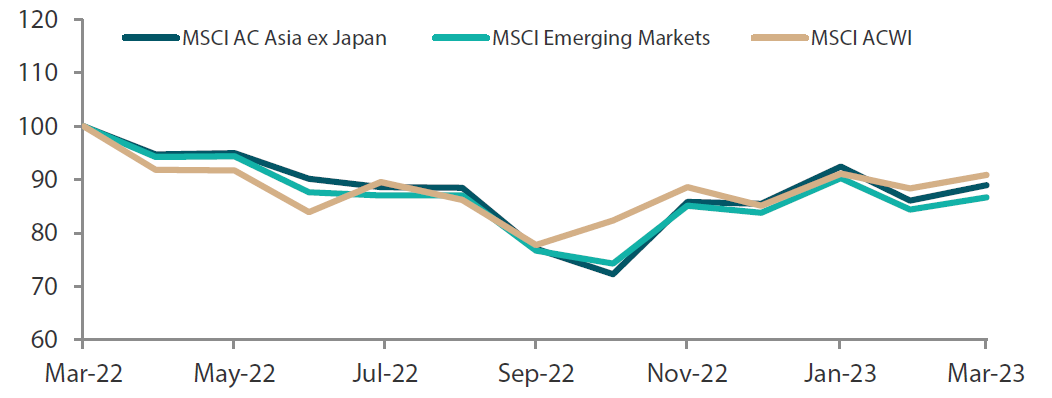 1-year market performance of MSCI AC Asia ex Japan versus Emerging Markets versus All Country World Index