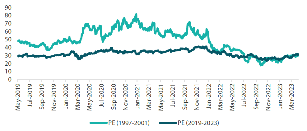 Chart 2: Comparison of Microsoft’s PE from the dot-com bubble period versus today