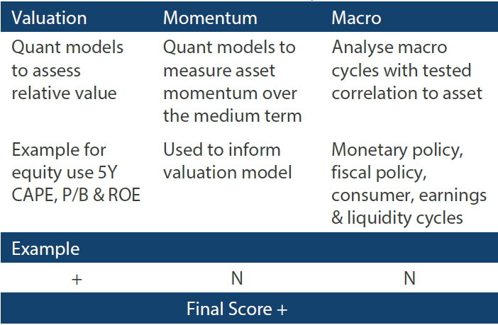 In-house research to understand the key drivers of return