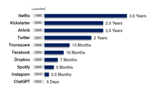 ChatGPT achieves 1 million users in record time ChatGPT achieves 1 million users in record time