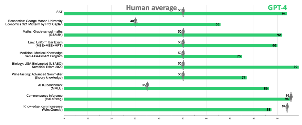 ChChatGPT-4 versus human exams ChatGPT-4 versus human exams