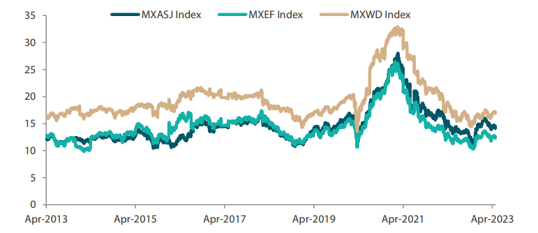MSCI AC Asia ex Japan versus Emerging Markets versus All Country World Index price-to-earnings MSCI AC Asia ex Japan versus Emerging Markets versus All Country World Index price-to-earnings