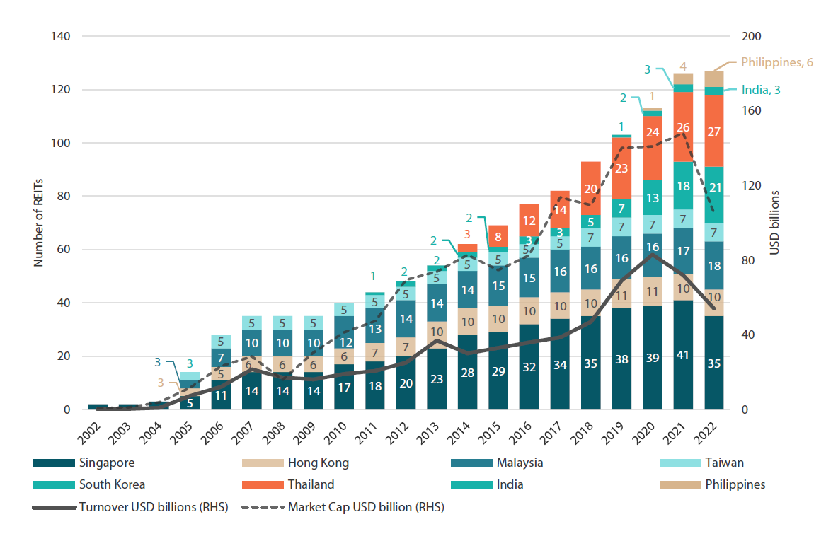 Growth of Asia ex Japan REIT market Growth of Asia ex Japan REIT market